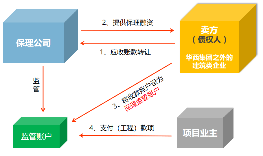 四川华西商业保理有限公司业务简介 四川华西商业保理有限公司业务简介