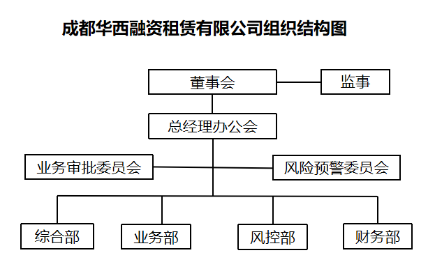 融资租赁公司架构