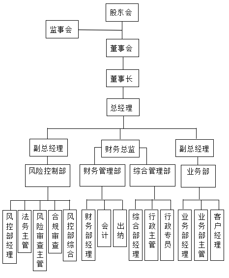 小贷公司架构