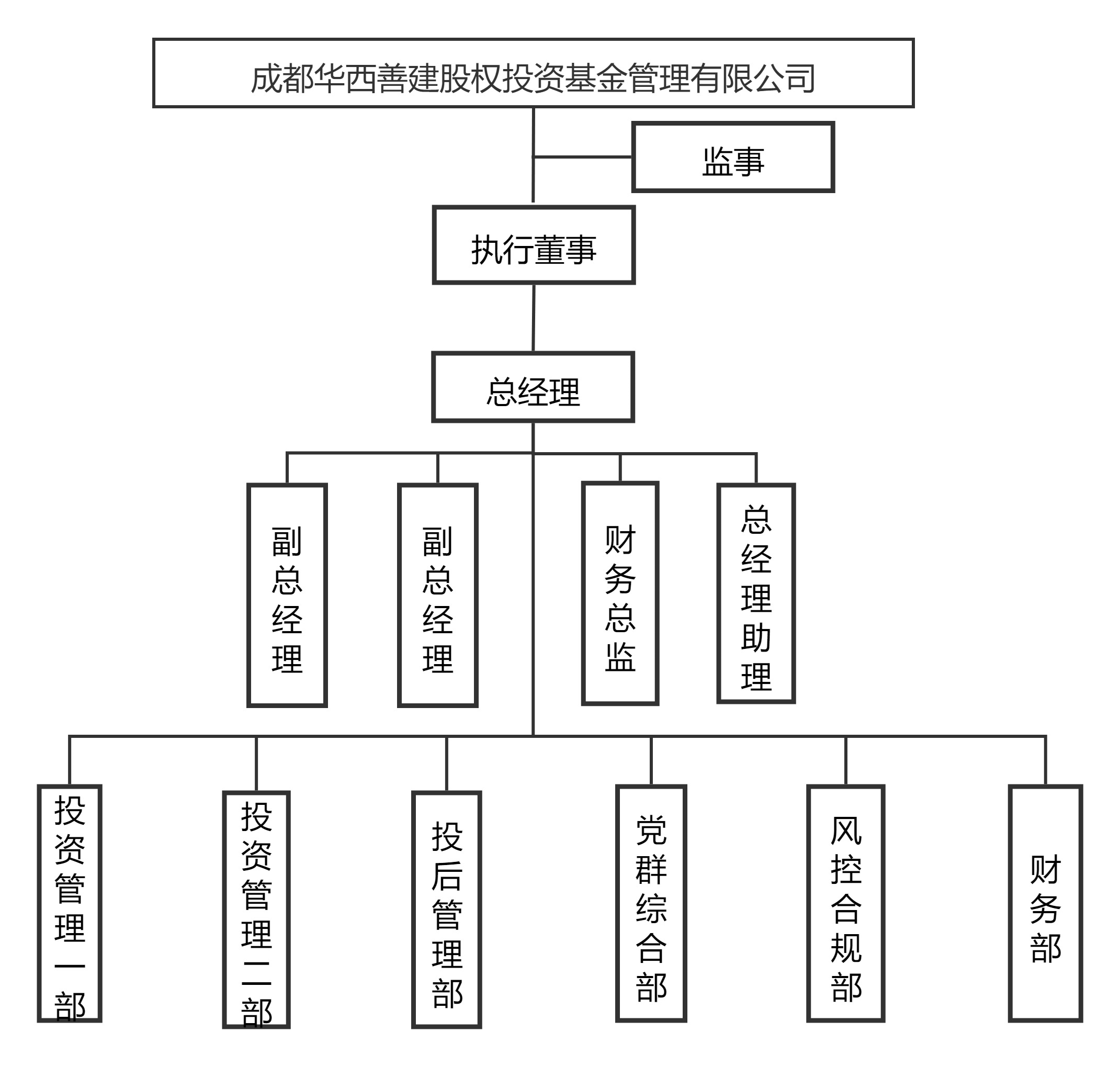 基金公司架构